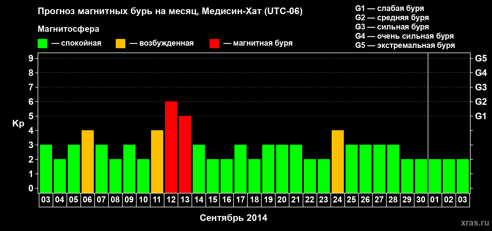 Прогноз максимального суточного геомагнитного индекса Kp на <b>1 месяц</b> (31 день) <b>с 03 сентября по 03 октября 2014 г</b>