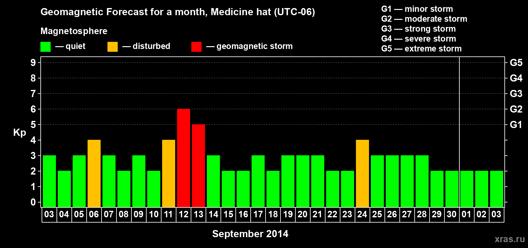 Forecast of the daily maximal value of geomagnetic index Kp for <b>1 month</b> (31 days) <b>from Sep 03, 2014 to Oct 03, 2014</b>