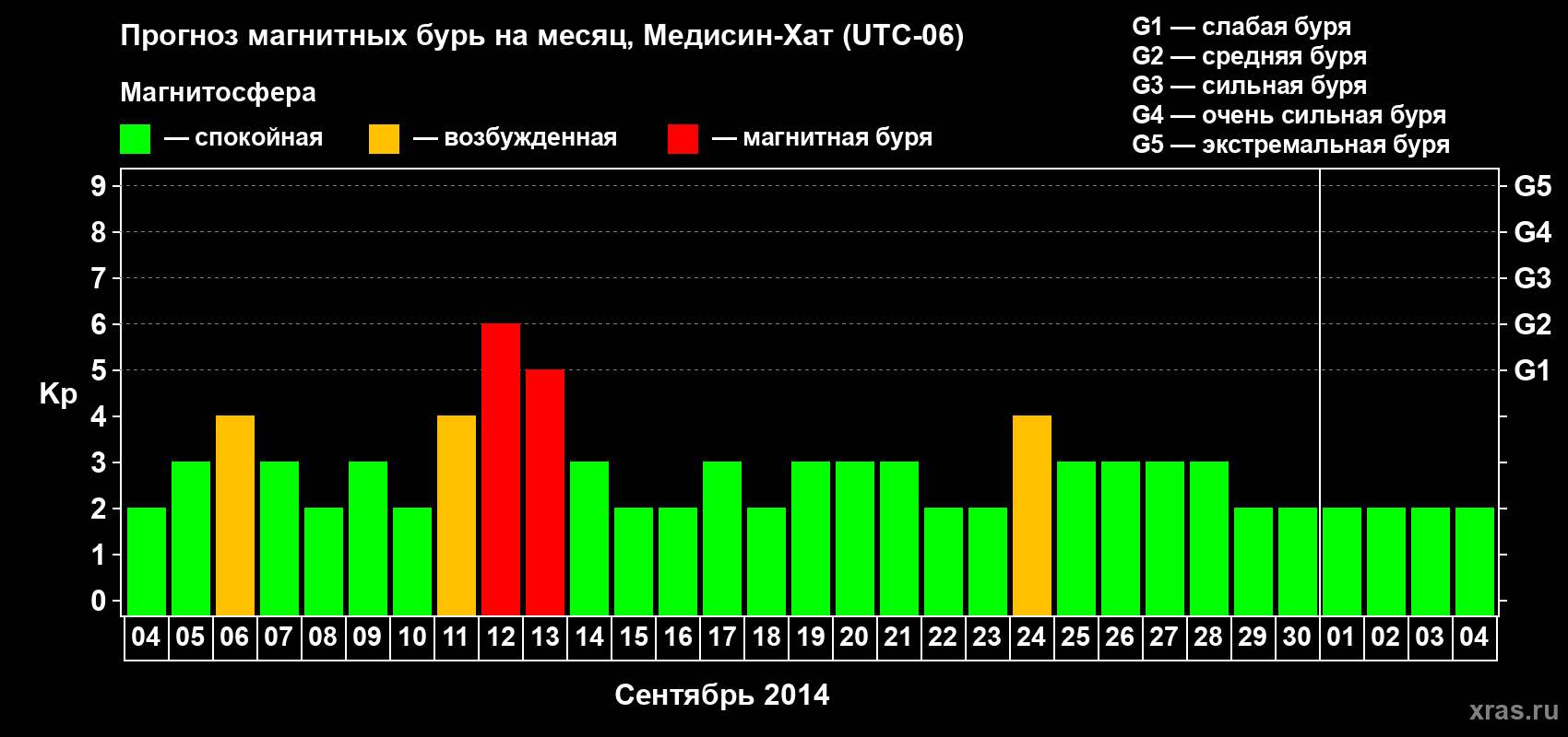 Прогноз максимального суточного геомагнитного индекса Kp на <b>1 месяц</b> (31 день) <b>с 04 сентября по 04 октября 2014 г</b>