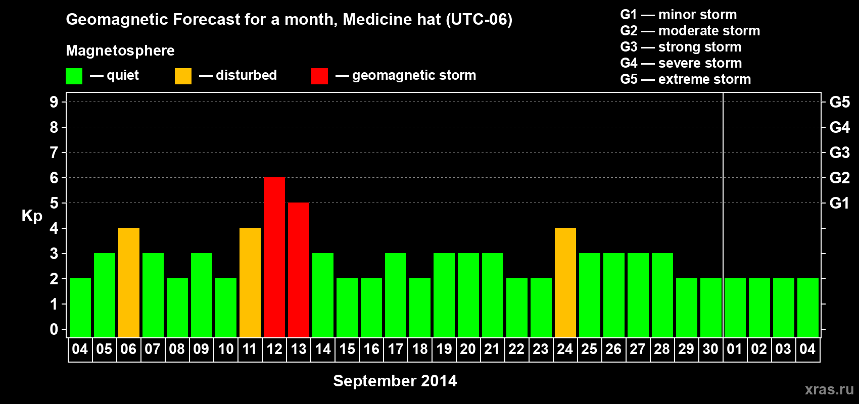 Forecast of the daily maximal value of geomagnetic index Kp for <b>1 month</b> (31 days) <b>from Sep 04, 2014 to Oct 04, 2014</b>