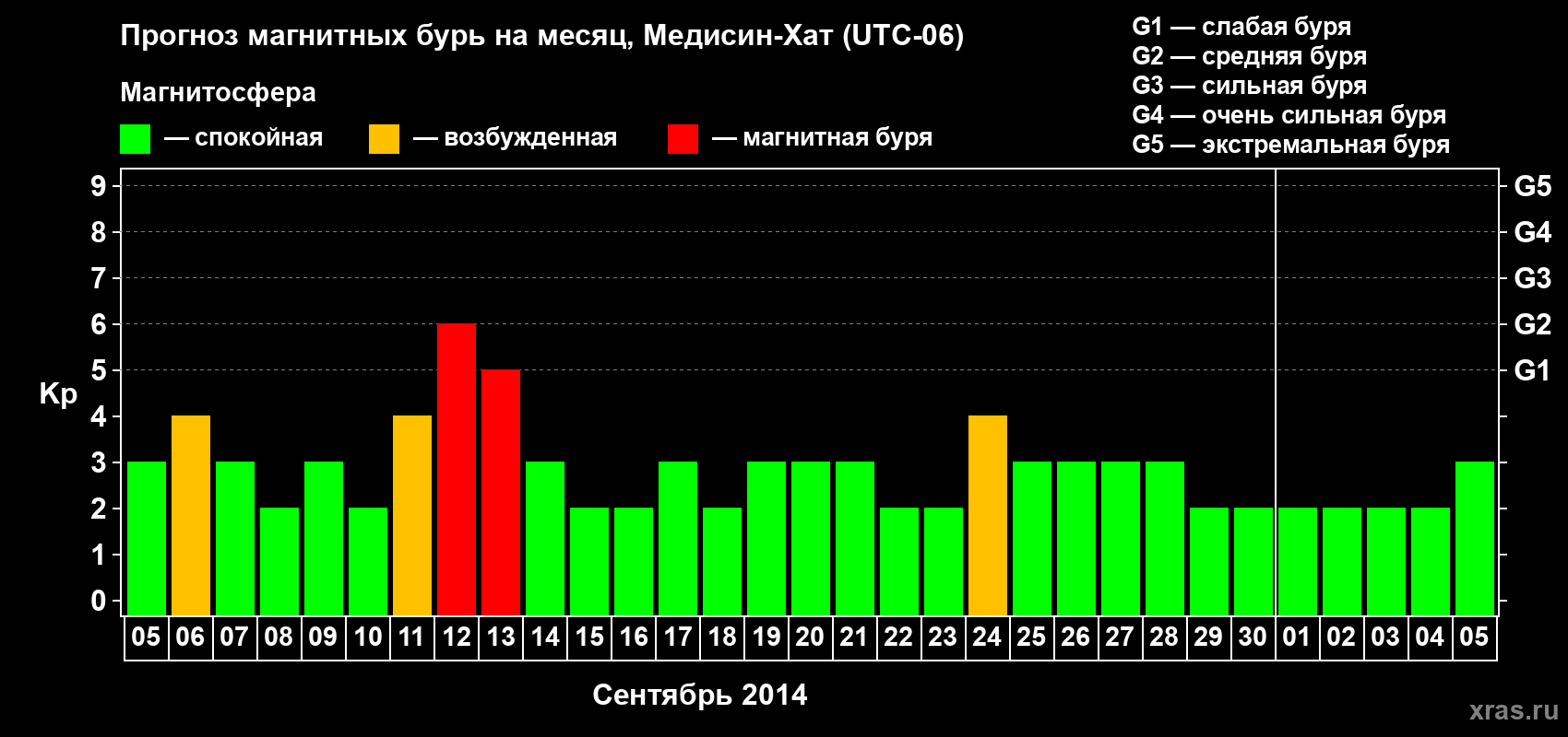 Прогноз максимального суточного геомагнитного индекса Kp на <b>1 месяц</b> (31 день) <b>с 05 сентября по 05 октября 2014 г</b>