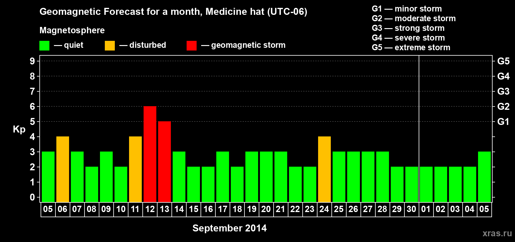 Forecast of the daily maximal value of geomagnetic index Kp for <b>1 month</b> (31 days) <b>from Sep 05, 2014 to Oct 05, 2014</b>