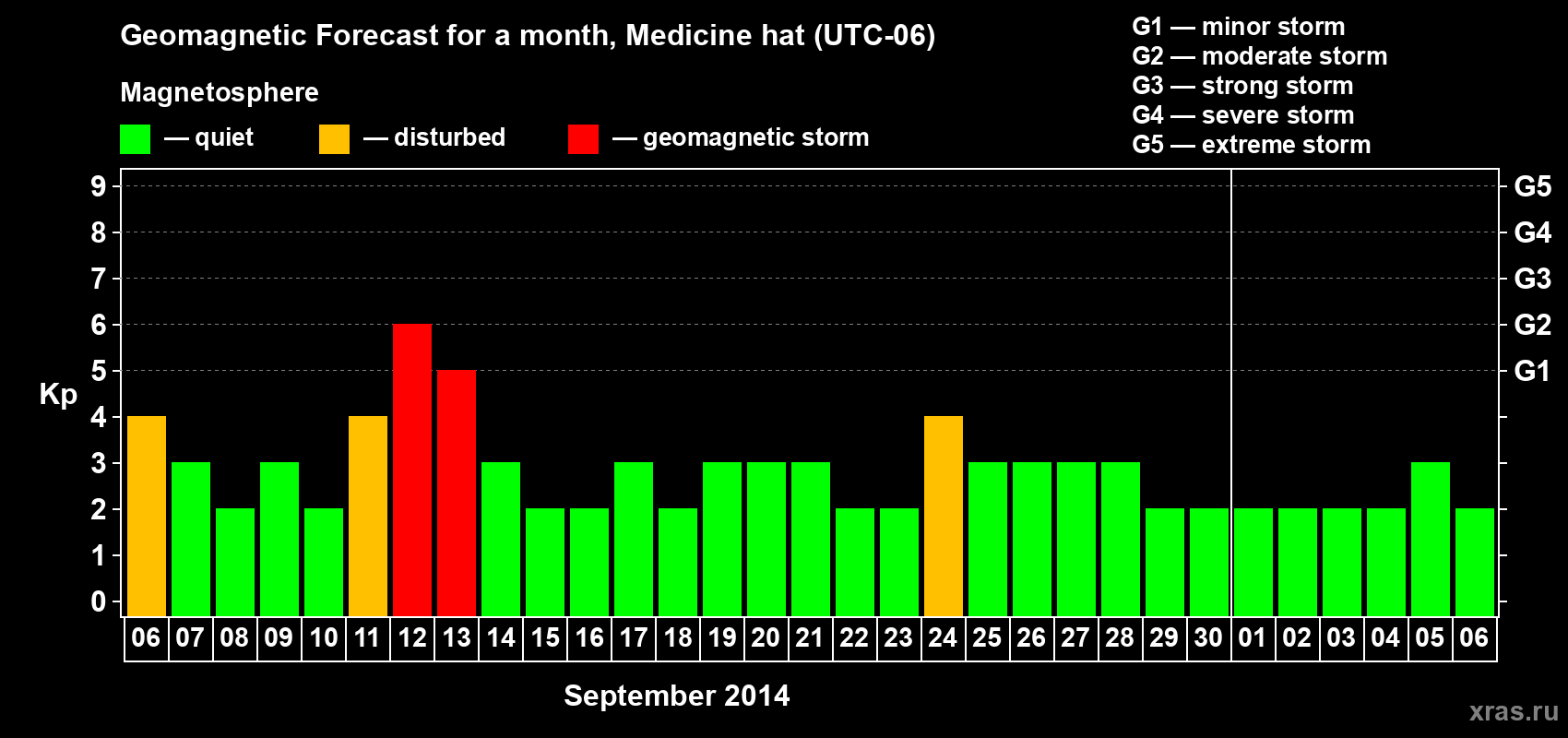 Forecast of the daily maximal value of geomagnetic index Kp for <b>1 month</b> (31 days) <b>from Sep 06, 2014 to Oct 06, 2014</b>