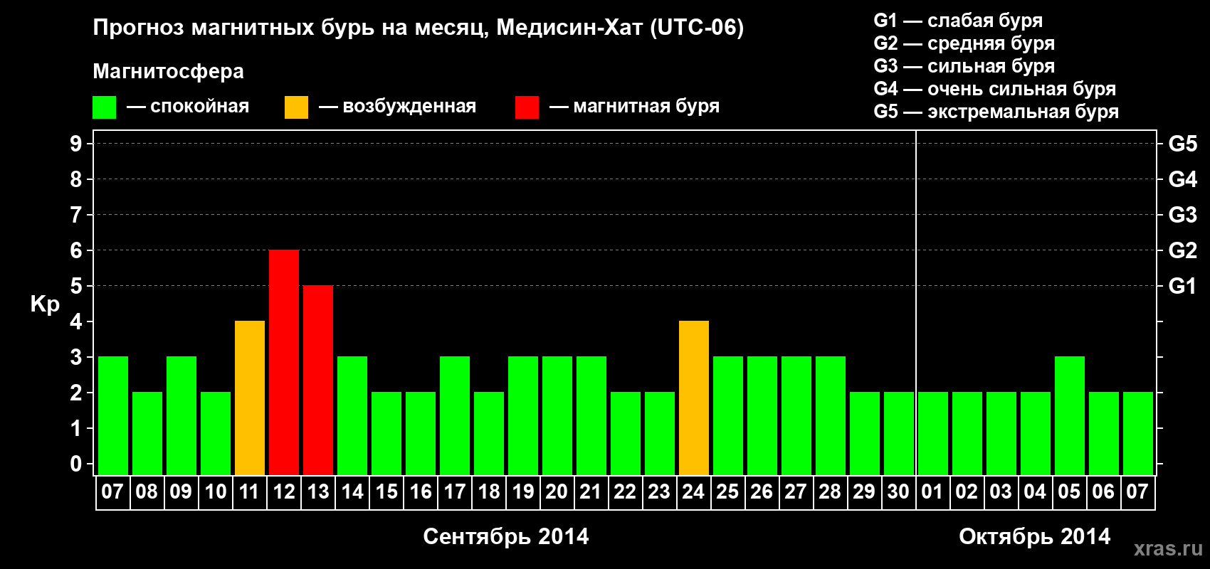 Прогноз максимального суточного геомагнитного индекса Kp на <b>1 месяц</b> (31 день) <b>с 07 сентября по 07 октября 2014 г</b>