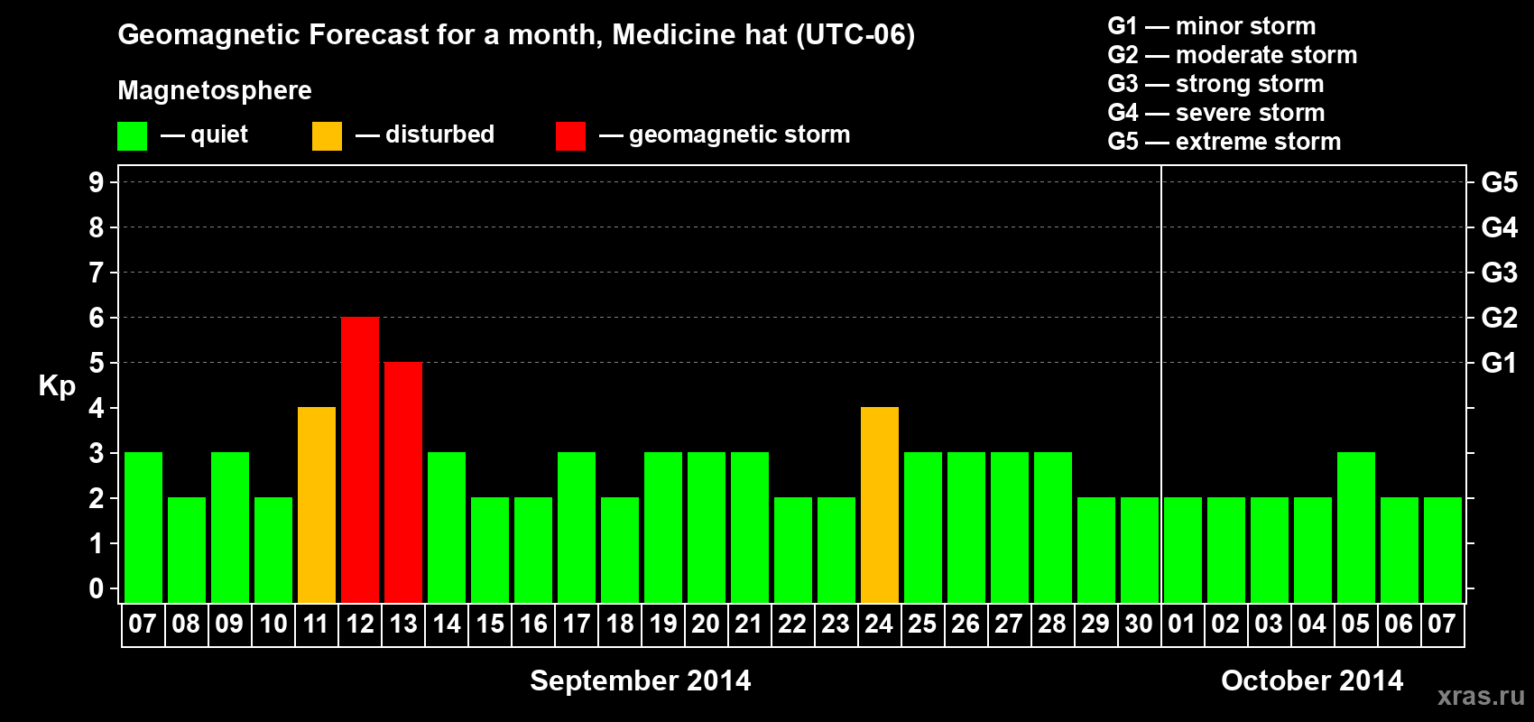 Forecast of the daily maximal value of geomagnetic index Kp for <b>1 month</b> (31 days) <b>from Sep 07, 2014 to Oct 07, 2014</b>