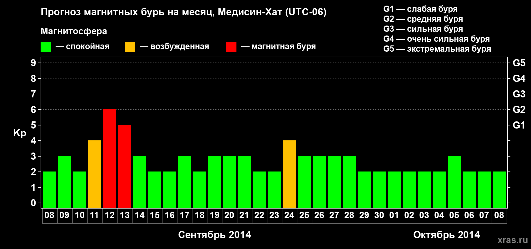 Прогноз максимального суточного геомагнитного индекса Kp на <b>1 месяц</b> (31 день) <b>с 08 сентября по 08 октября 2014 г</b>