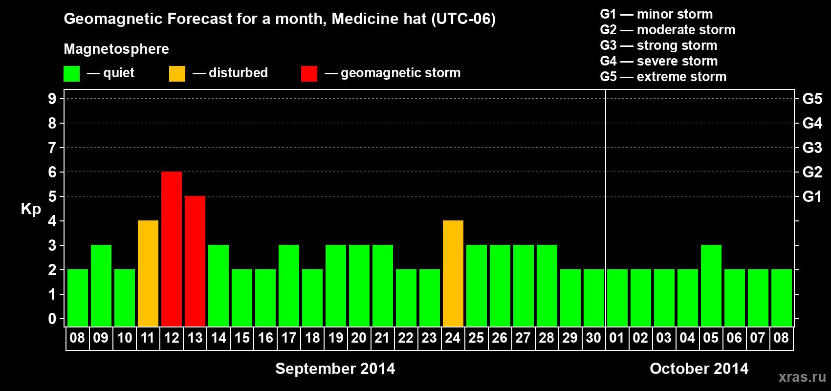 Forecast of the daily maximal value of geomagnetic index Kp for <b>1 month</b> (31 days) <b>from Sep 08, 2014 to Oct 08, 2014</b>