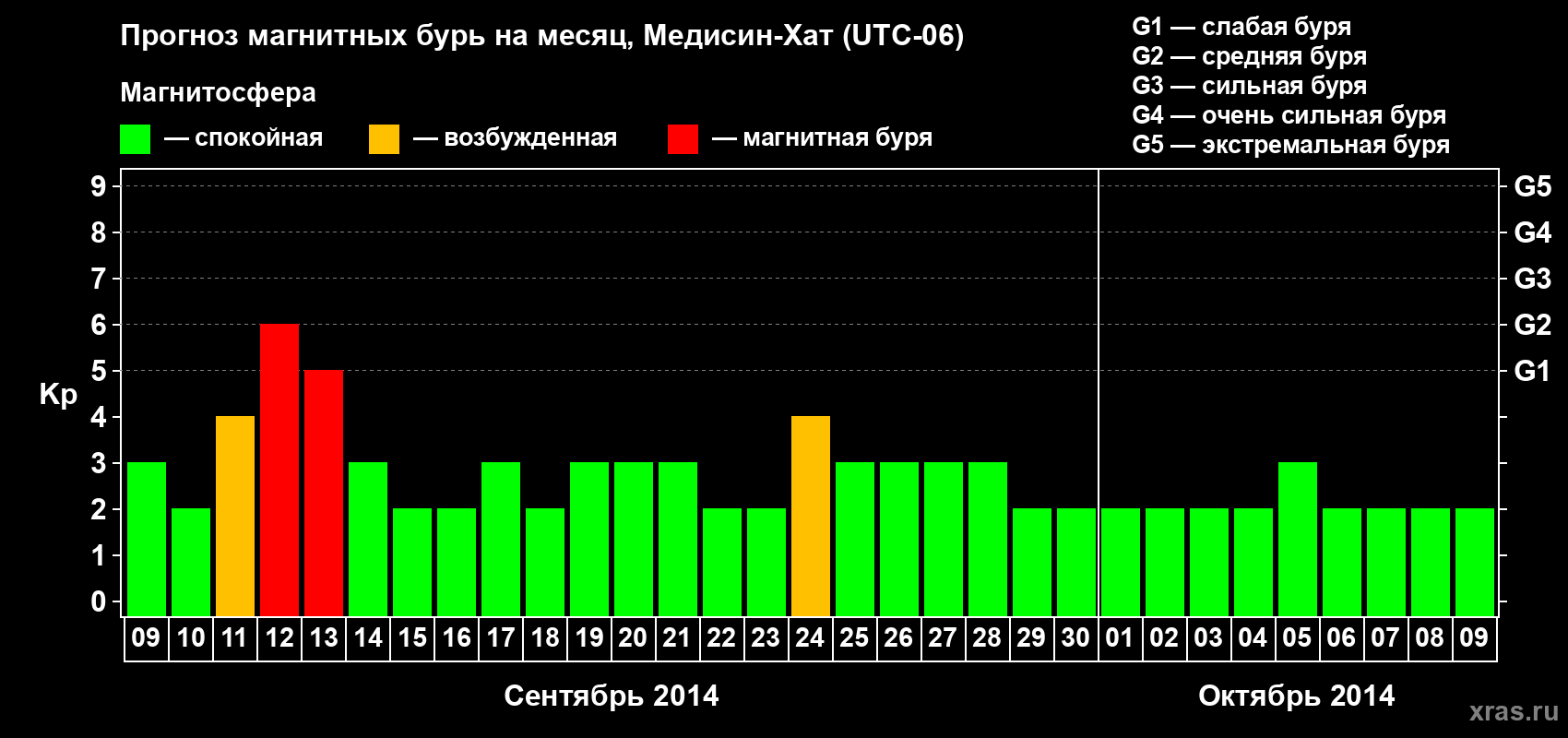 Прогноз максимального суточного геомагнитного индекса Kp на <b>1 месяц</b> (31 день) <b>с 09 сентября по 09 октября 2014 г</b>