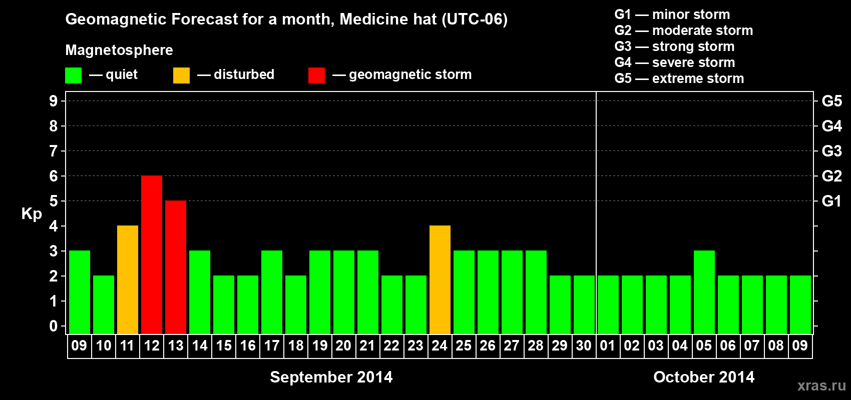 Forecast of the daily maximal value of geomagnetic index Kp for <b>1 month</b> (31 days) <b>from Sep 09, 2014 to Oct 09, 2014</b>