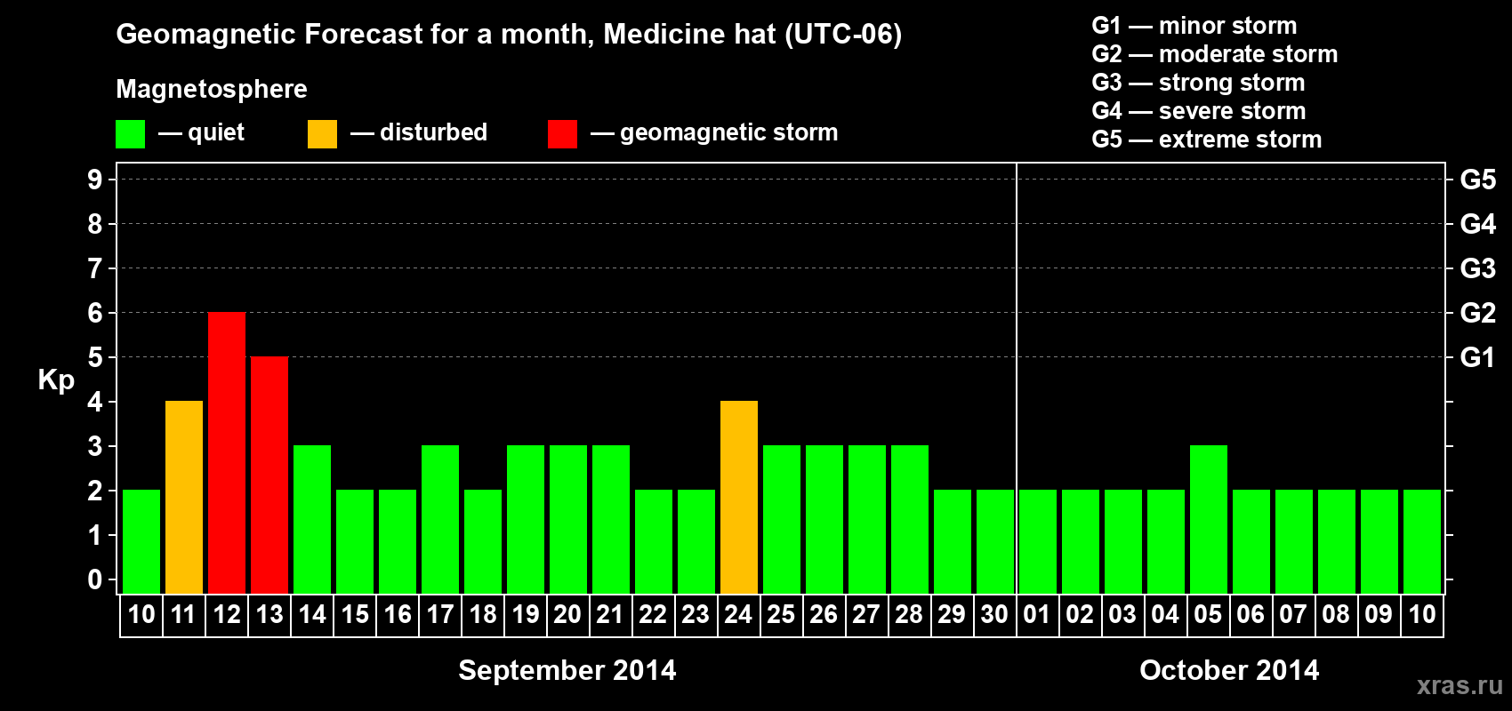 Forecast of the daily maximal value of geomagnetic index Kp for <b>1 month</b> (31 days) <b>from Sep 10, 2014 to Oct 10, 2014</b>