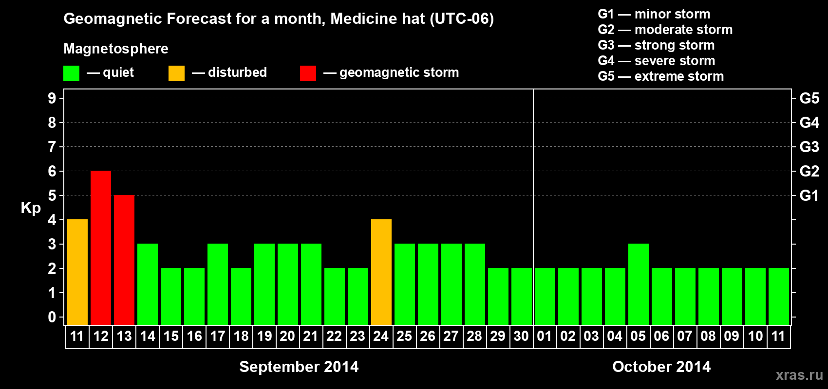 Forecast of the daily maximal value of geomagnetic index Kp for <b>1 month</b> (31 days) <b>from Sep 11, 2014 to Oct 11, 2014</b>
