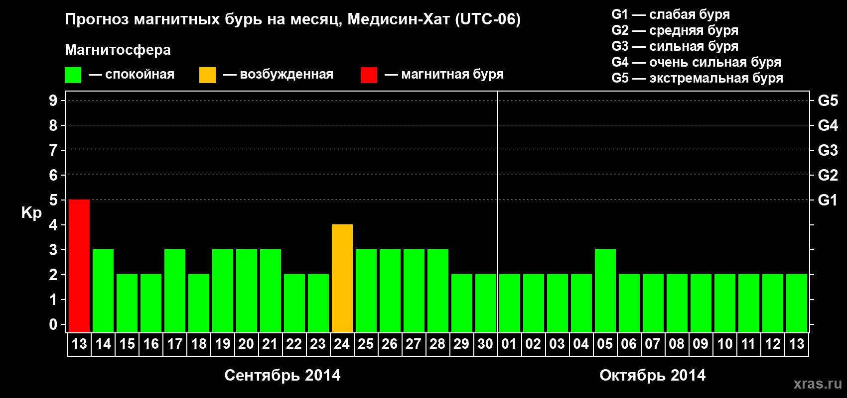 Прогноз максимального суточного геомагнитного индекса Kp на <b>1 месяц</b> (31 день) <b>с 13 сентября по 13 октября 2014 г</b>