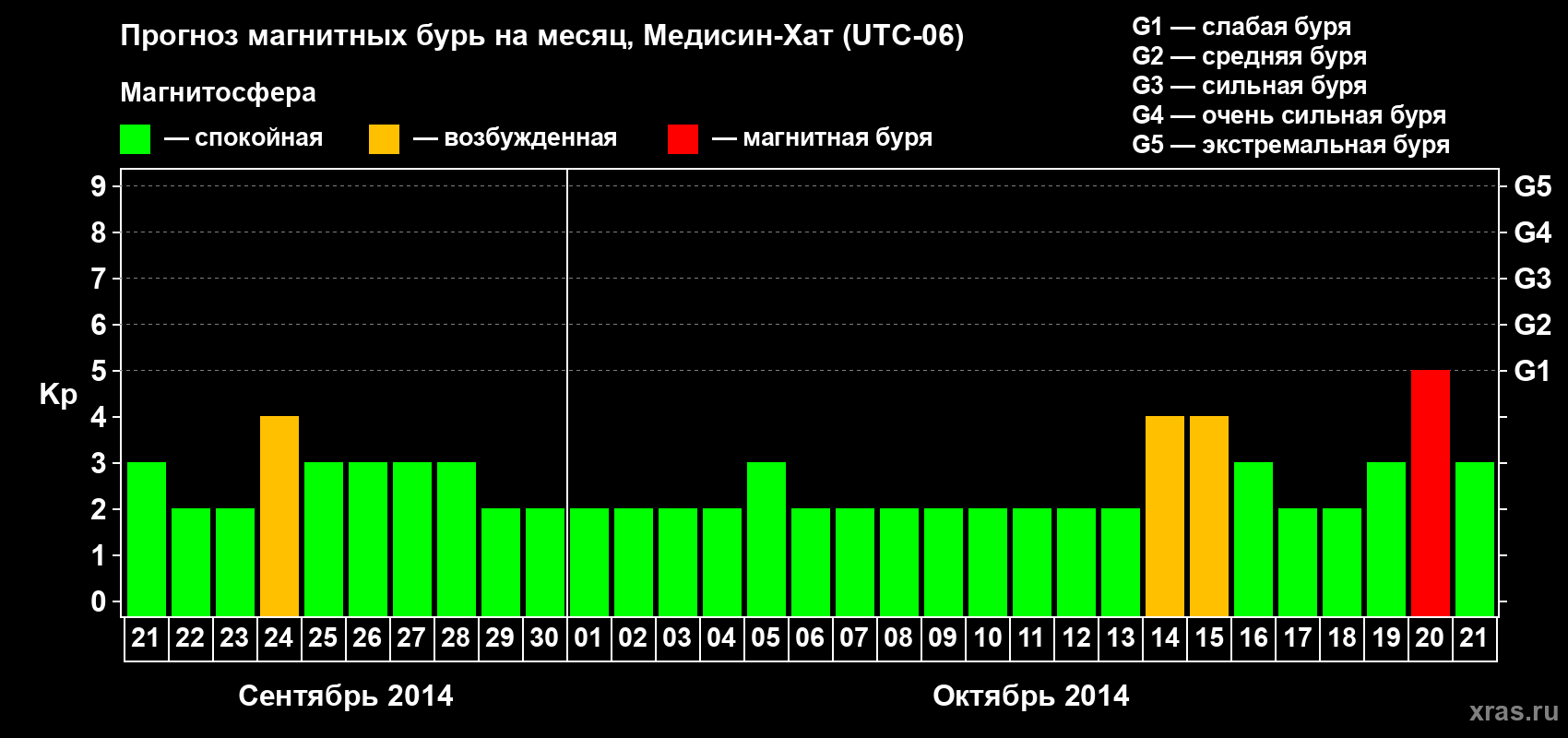 Прогноз максимального суточного геомагнитного индекса Kp на <b>1 месяц</b> (31 день) <b>с 21 сентября по 21 октября 2014 г</b>