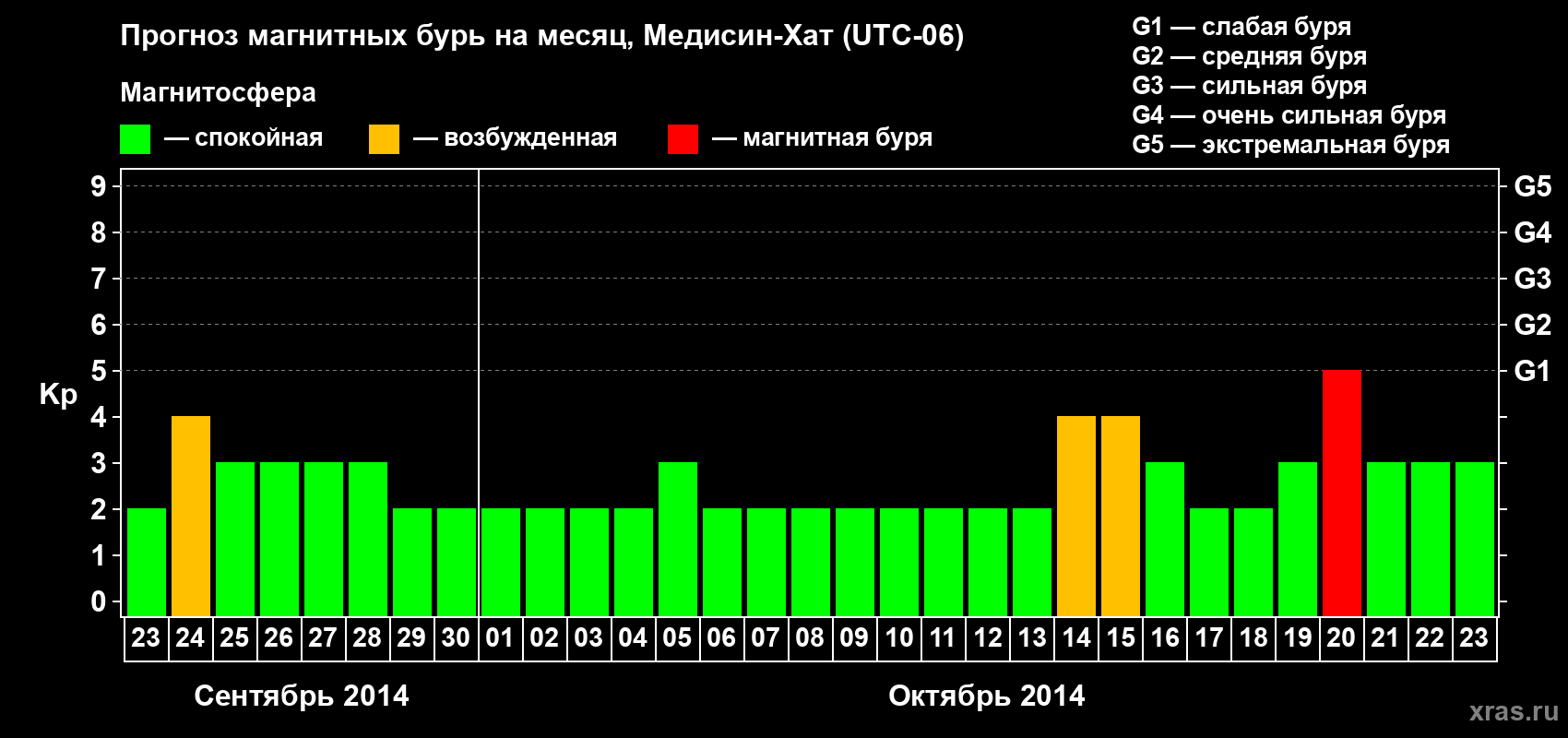 Прогноз максимального суточного геомагнитного индекса Kp на <b>1 месяц</b> (31 день) <b>с 23 сентября по 23 октября 2014 г</b>