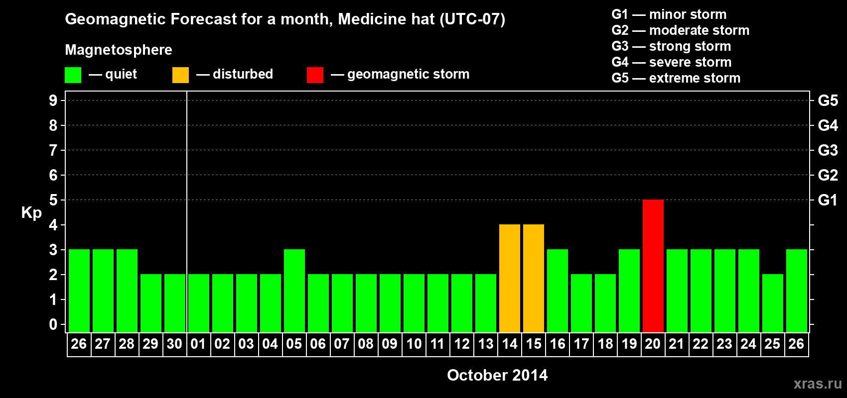 Forecast of the daily maximal value of geomagnetic index Kp for <b>1 month</b> (31 days) <b>from Sep 26, 2014 to Oct 26, 2014</b>