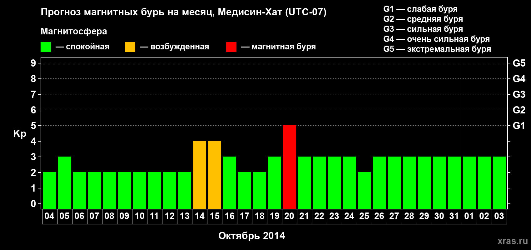 Прогноз максимального суточного геомагнитного индекса Kp на <b>1 месяц</b> (31 день) <b>с 04 октября по 03 ноября 2014 г</b>