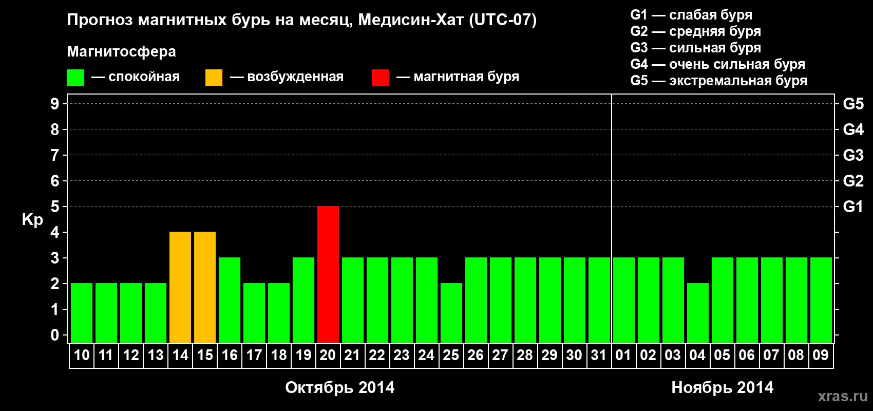 Прогноз максимального суточного геомагнитного индекса Kp на <b>1 месяц</b> (31 день) <b>с 10 октября по 09 ноября 2014 г</b>
