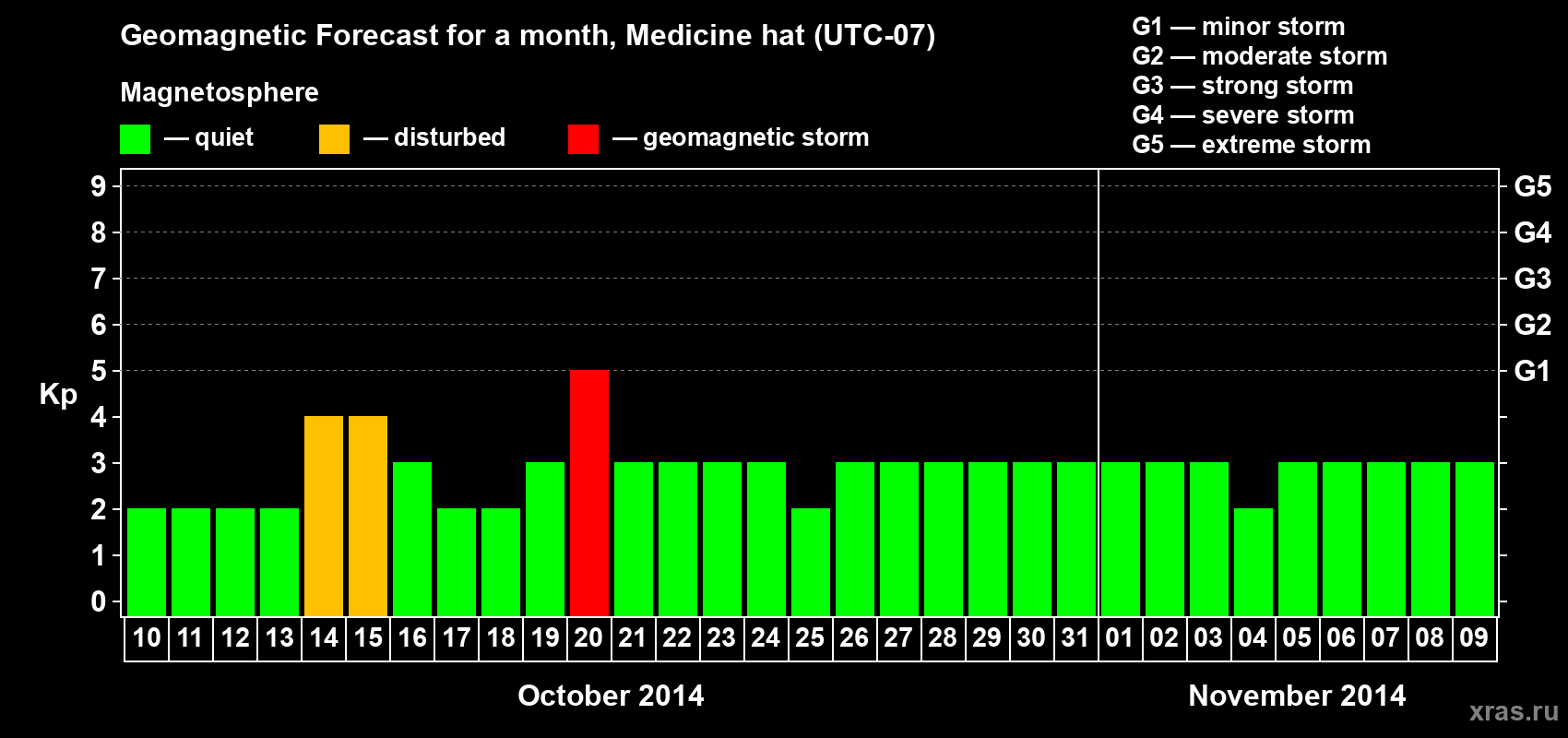 Forecast of the daily maximal value of geomagnetic index Kp for <b>1 month</b> (31 days) <b>from Oct 10, 2014 to Nov 09, 2014</b>