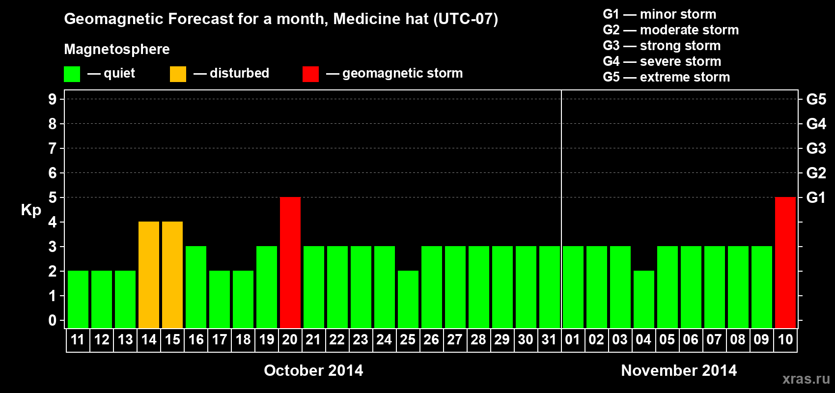 Forecast of the daily maximal value of geomagnetic index Kp for <b>1 month</b> (31 days) <b>from Oct 11, 2014 to Nov 10, 2014</b>