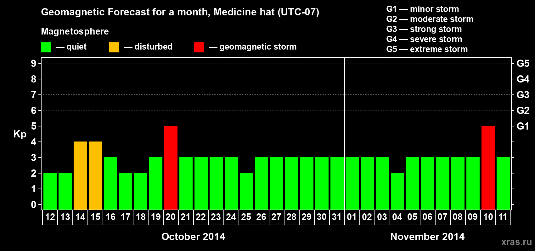 Forecast of the daily maximal value of geomagnetic index Kp for <b>1 month</b> (31 days) <b>from Oct 12, 2014 to Nov 11, 2014</b>