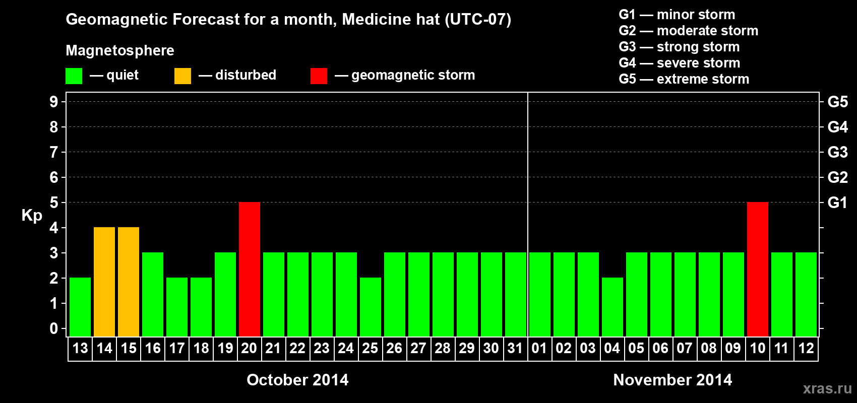 Forecast of the daily maximal value of geomagnetic index Kp for <b>1 month</b> (31 days) <b>from Oct 13, 2014 to Nov 12, 2014</b>