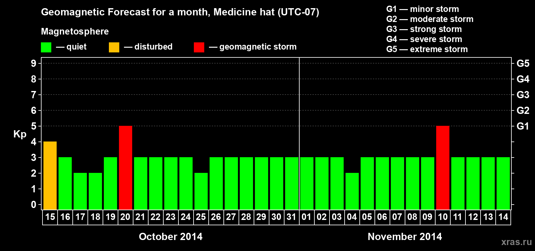 Forecast of the daily maximal value of geomagnetic index Kp for <b>1 month</b> (31 days) <b>from Oct 15, 2014 to Nov 14, 2014</b>