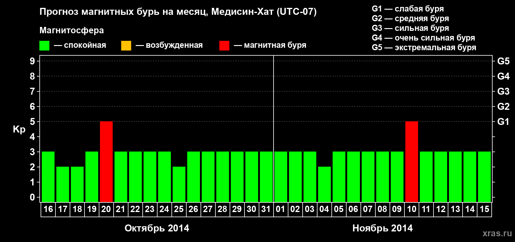 Прогноз максимального суточного геомагнитного индекса Kp на <b>1 месяц</b> (31 день) <b>с 16 октября по 15 ноября 2014 г</b>