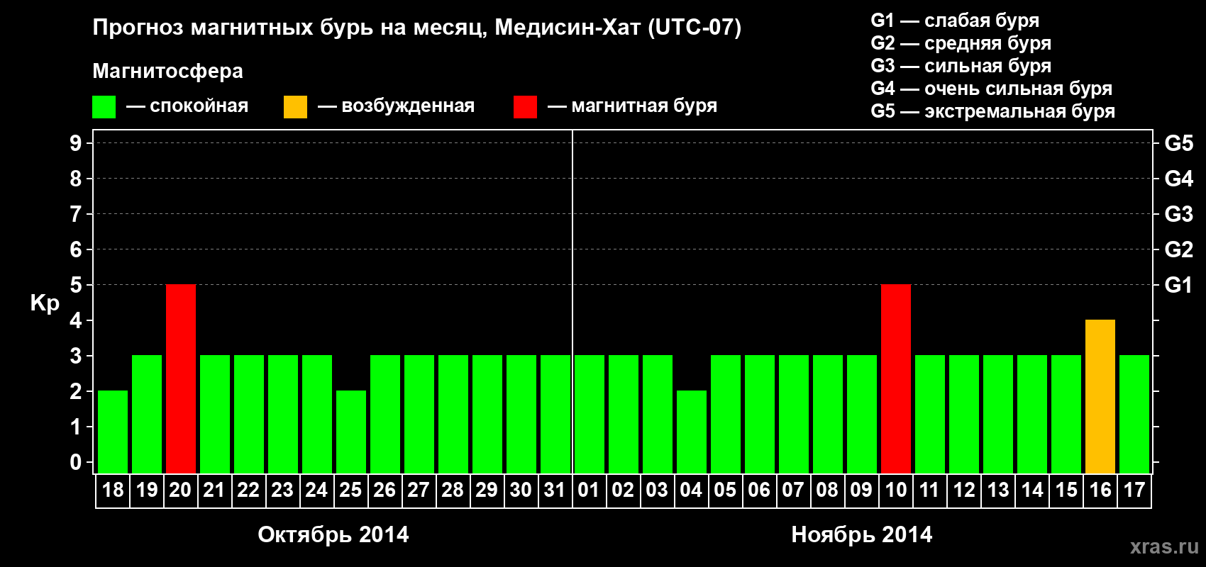 Прогноз максимального суточного геомагнитного индекса Kp на <b>1 месяц</b> (31 день) <b>с 18 октября по 17 ноября 2014 г</b>
