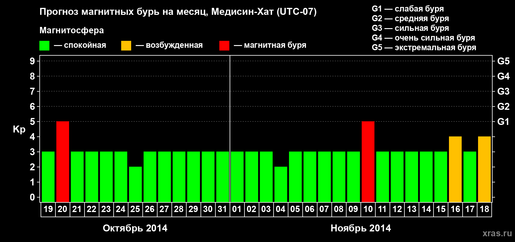 Прогноз максимального суточного геомагнитного индекса Kp на <b>1 месяц</b> (31 день) <b>с 19 октября по 18 ноября 2014 г</b>