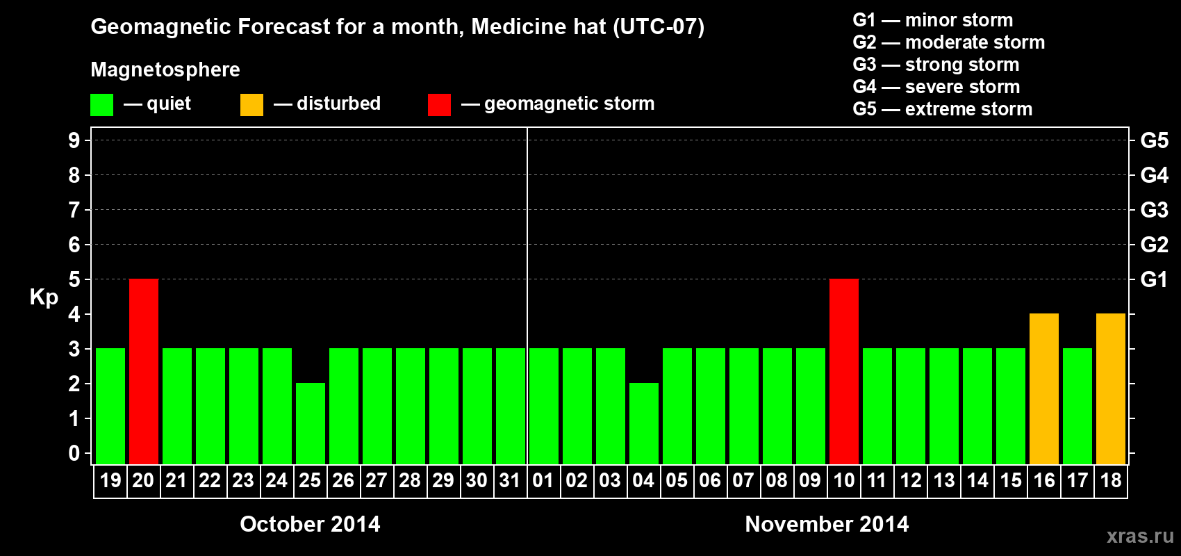 Forecast of the daily maximal value of geomagnetic index Kp for <b>1 month</b> (31 days) <b>from Oct 19, 2014 to Nov 18, 2014</b>