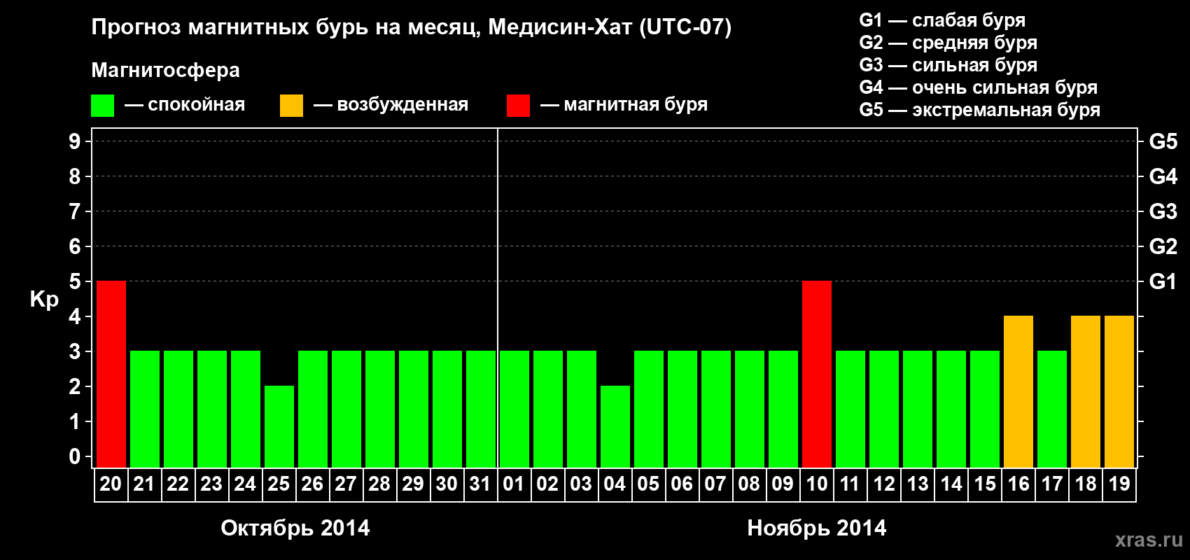 Прогноз максимального суточного геомагнитного индекса Kp на <b>1 месяц</b> (31 день) <b>с 20 октября по 19 ноября 2014 г</b>