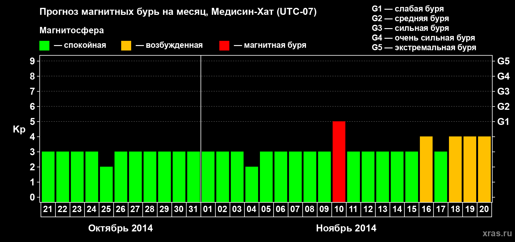 Прогноз максимального суточного геомагнитного индекса Kp на <b>1 месяц</b> (31 день) <b>с 21 октября по 20 ноября 2014 г</b>