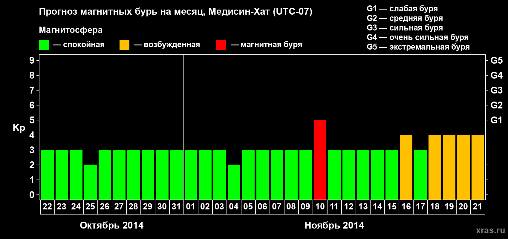 Прогноз максимального суточного геомагнитного индекса Kp на <b>1 месяц</b> (31 день) <b>с 22 октября по 21 ноября 2014 г</b>