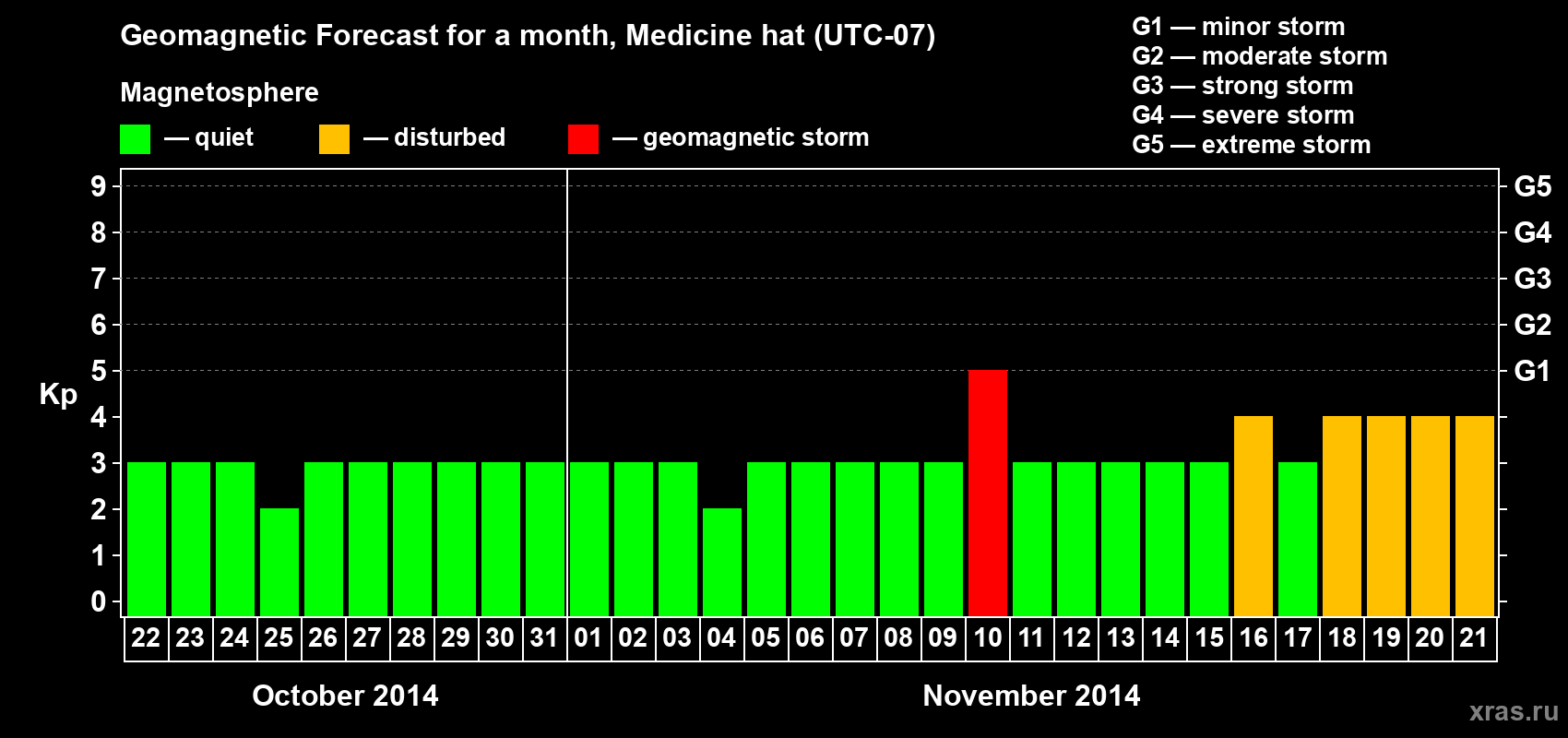 Forecast of the daily maximal value of geomagnetic index Kp for <b>1 month</b> (31 days) <b>from Oct 22, 2014 to Nov 21, 2014</b>