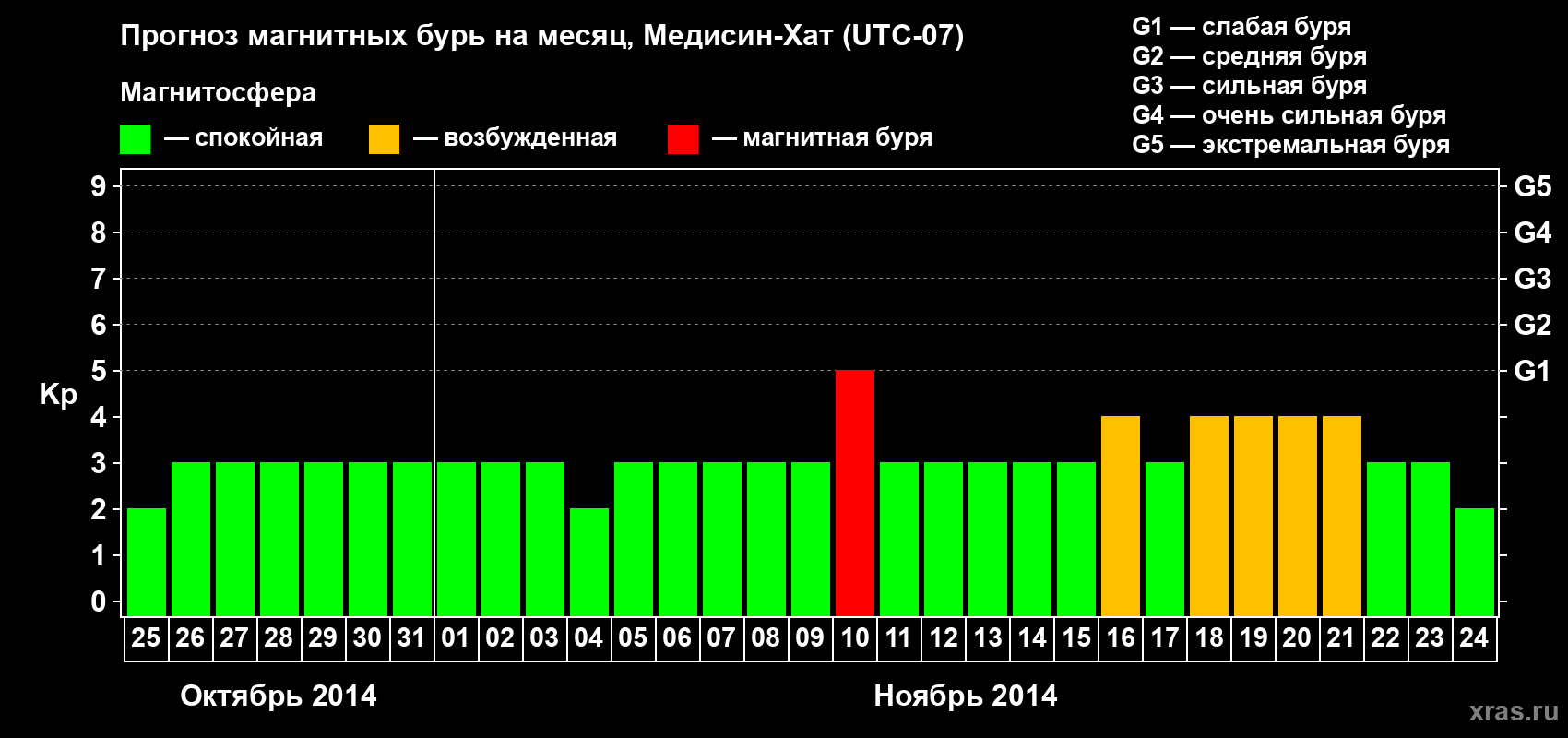 Прогноз максимального суточного геомагнитного индекса Kp на <b>1 месяц</b> (31 день) <b>с 25 октября по 24 ноября 2014 г</b>