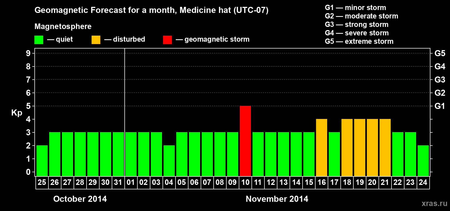 Forecast of the daily maximal value of geomagnetic index Kp for <b>1 month</b> (31 days) <b>from Oct 25, 2014 to Nov 24, 2014</b>
