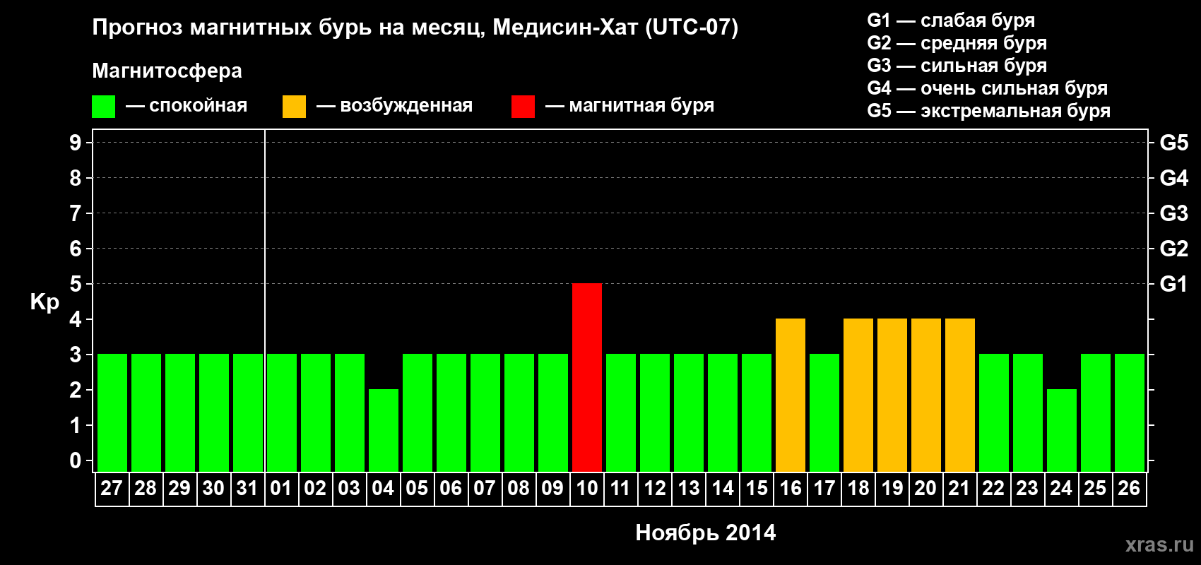 Прогноз максимального суточного геомагнитного индекса Kp на <b>1 месяц</b> (31 день) <b>с 27 октября по 26 ноября 2014 г</b>