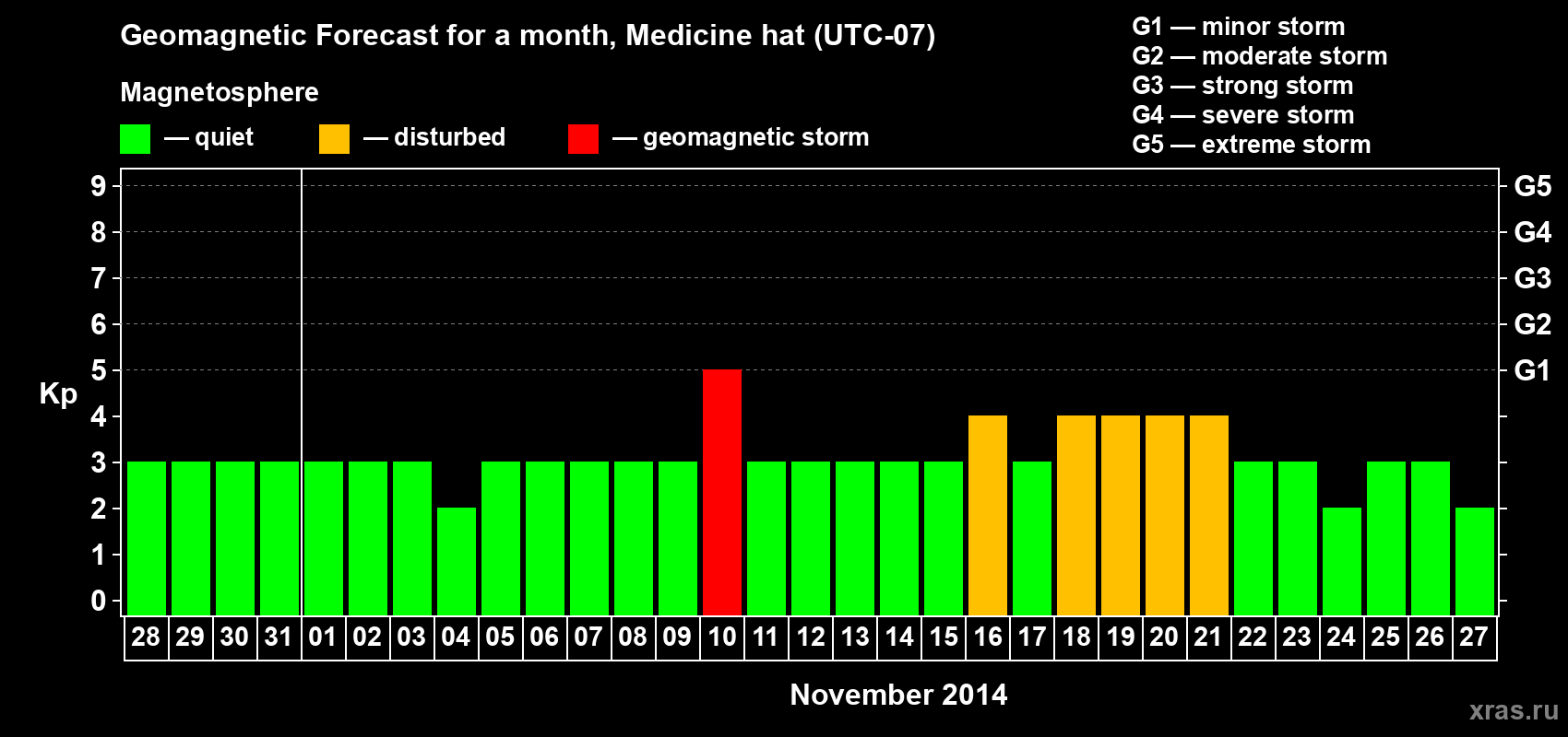Forecast of the daily maximal value of geomagnetic index Kp for <b>1 month</b> (31 days) <b>from Oct 28, 2014 to Nov 27, 2014</b>
