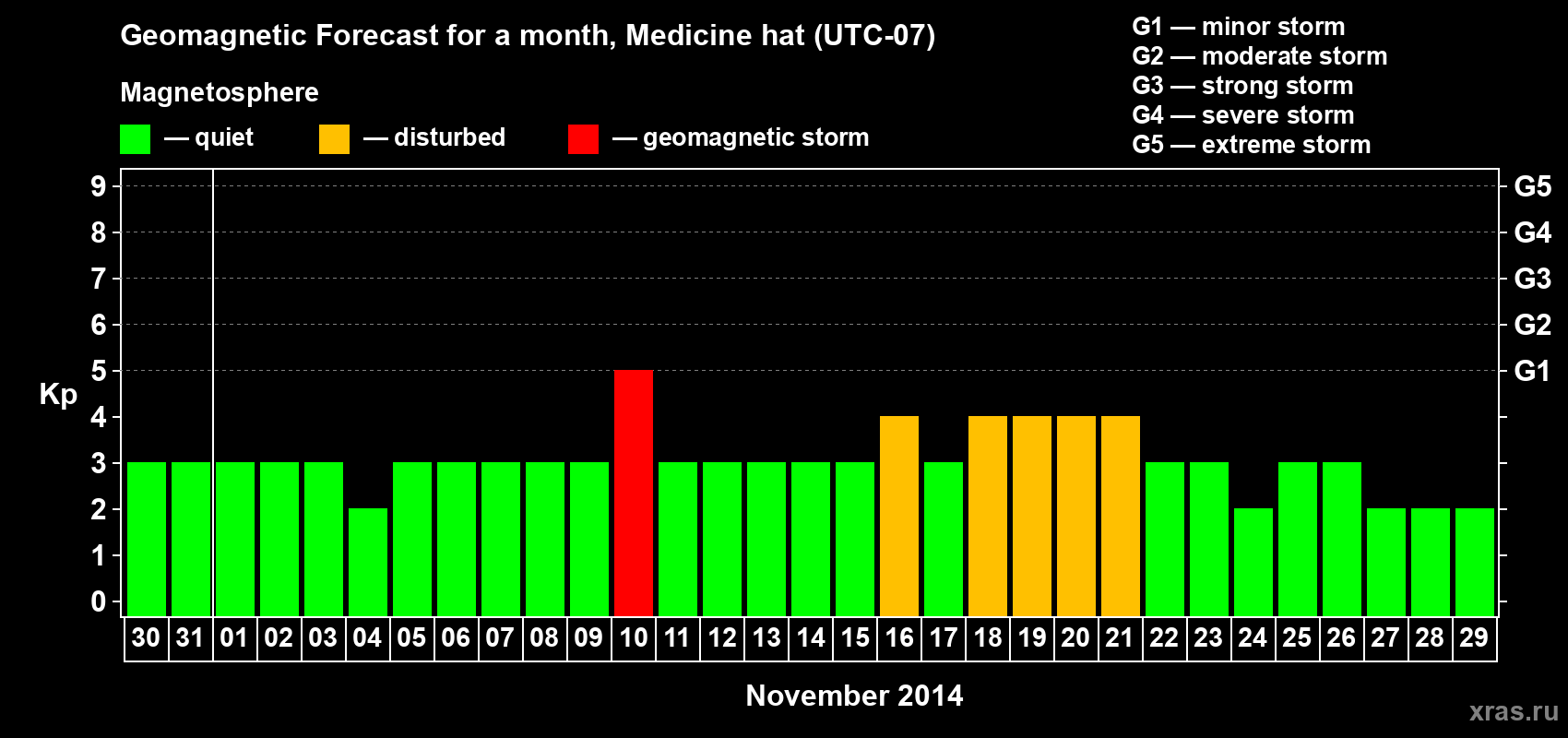 Forecast of the daily maximal value of geomagnetic index Kp for <b>1 month</b> (31 days) <b>from Oct 30, 2014 to Nov 29, 2014</b>