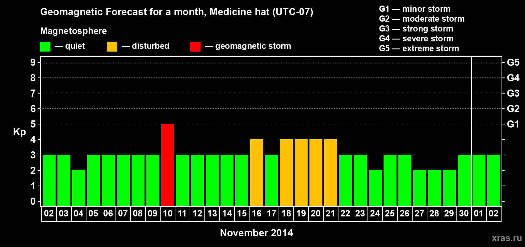 Forecast of the daily maximal value of geomagnetic index Kp for <b>1 month</b> (31 days) <b>from Nov 02, 2014 to Dec 02, 2014</b>