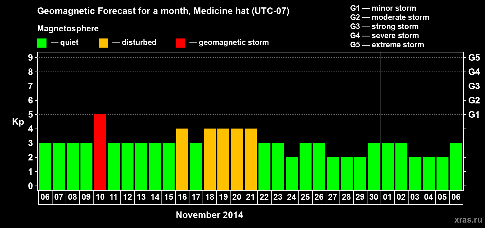 Forecast of the daily maximal value of geomagnetic index Kp for <b>1 month</b> (31 days) <b>from Nov 06, 2014 to Dec 06, 2014</b>