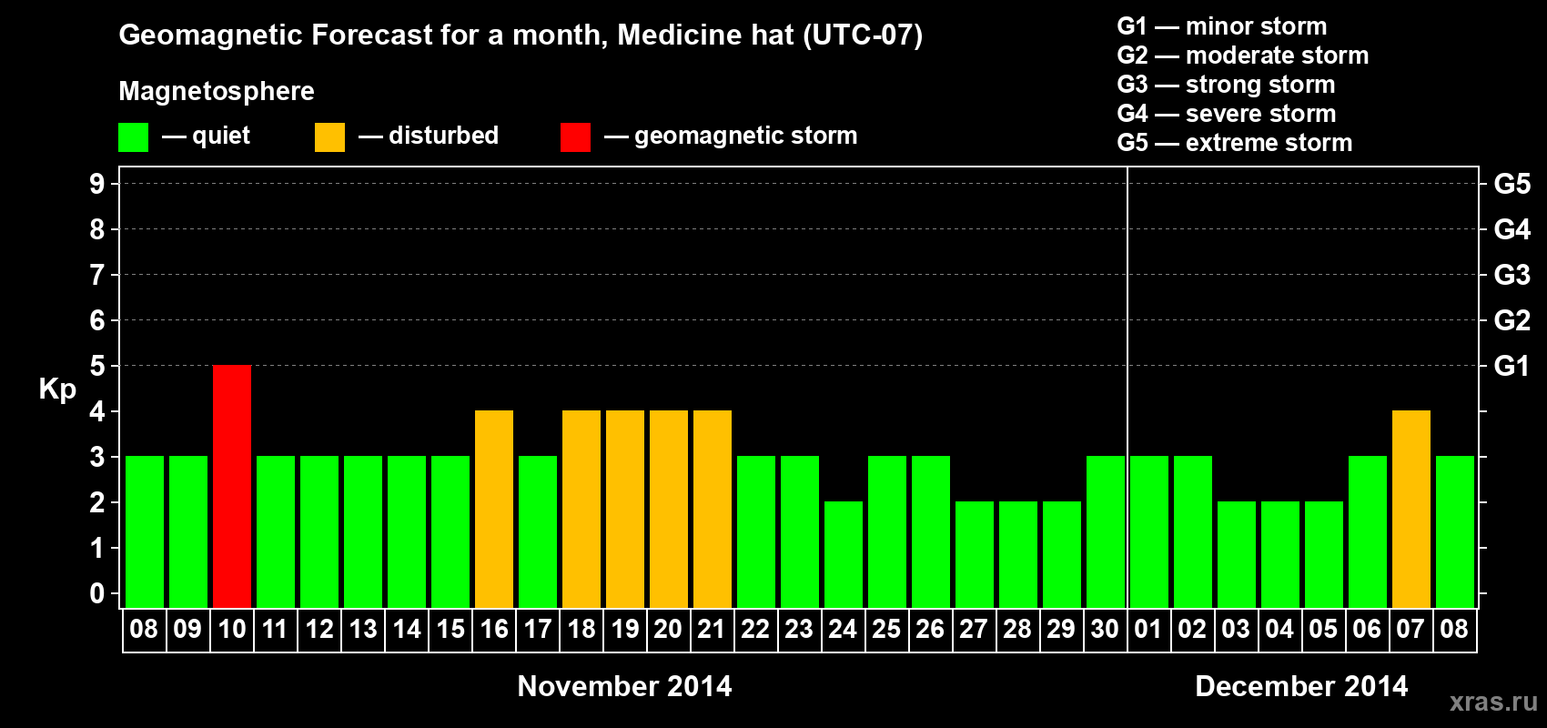 Forecast of the daily maximal value of geomagnetic index Kp for <b>1 month</b> (31 days) <b>from Nov 08, 2014 to Dec 08, 2014</b>