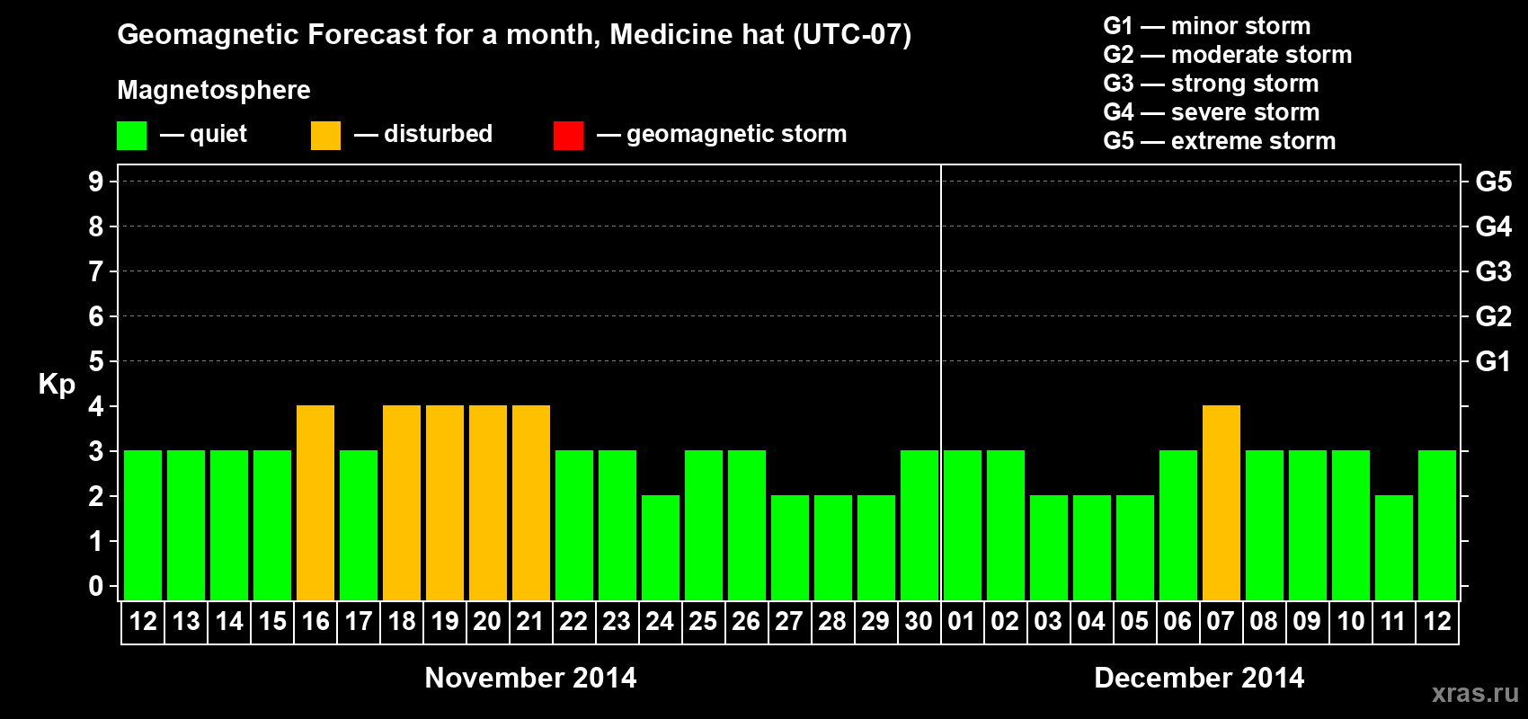 Forecast of the daily maximal value of geomagnetic index Kp for <b>1 month</b> (31 days) <b>from Nov 12, 2014 to Dec 12, 2014</b>