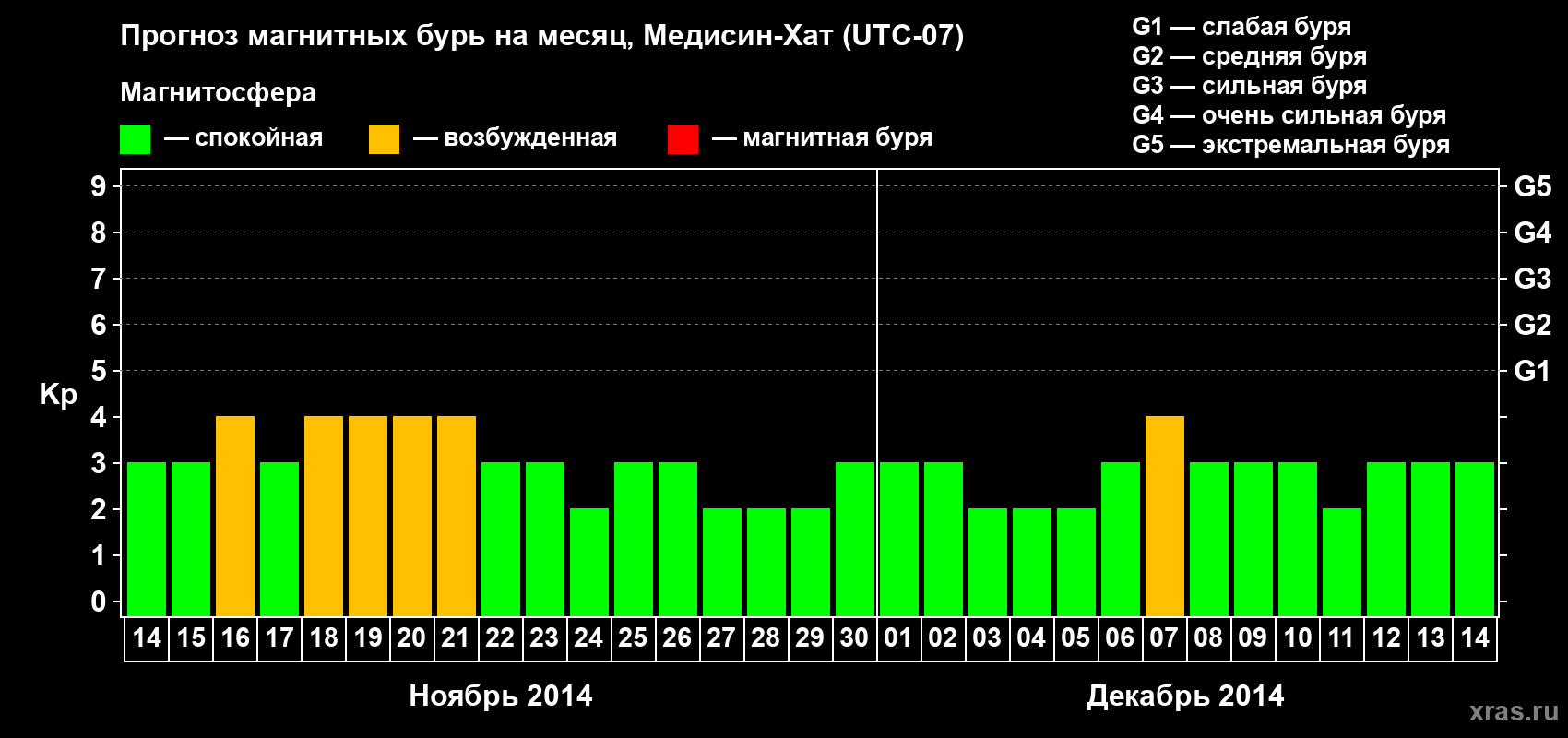 Прогноз максимального суточного геомагнитного индекса Kp на <b>1 месяц</b> (31 день) <b>с 14 ноября по 14 декабря 2014 г</b>