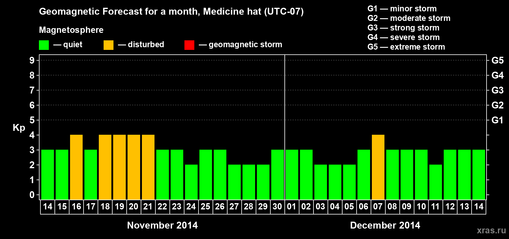 Forecast of the daily maximal value of geomagnetic index Kp for <b>1 month</b> (31 days) <b>from Nov 14, 2014 to Dec 14, 2014</b>