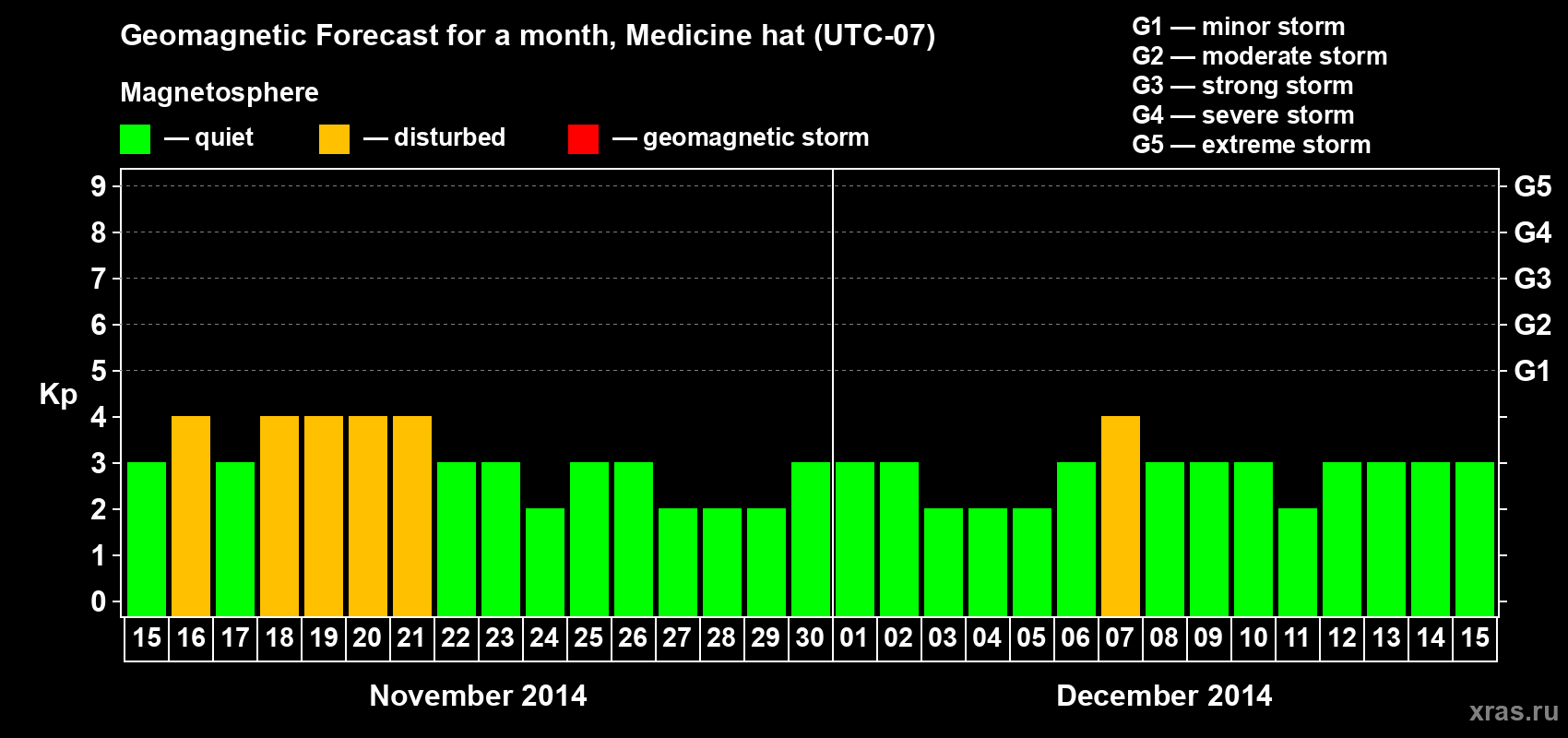 Forecast of the daily maximal value of geomagnetic index Kp for <b>1 month</b> (31 days) <b>from Nov 15, 2014 to Dec 15, 2014</b>