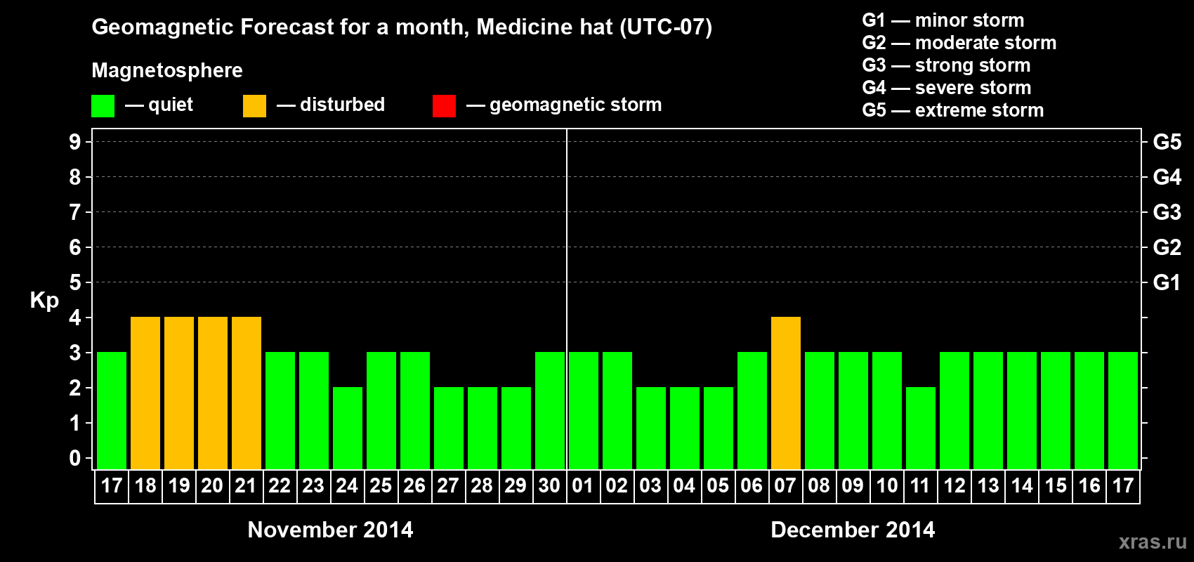 Forecast of the daily maximal value of geomagnetic index Kp for <b>1 month</b> (31 days) <b>from Nov 17, 2014 to Dec 17, 2014</b>