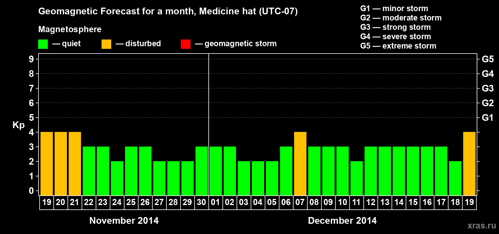 Forecast of the daily maximal value of geomagnetic index Kp for <b>1 month</b> (31 days) <b>from Nov 19, 2014 to Dec 19, 2014</b>