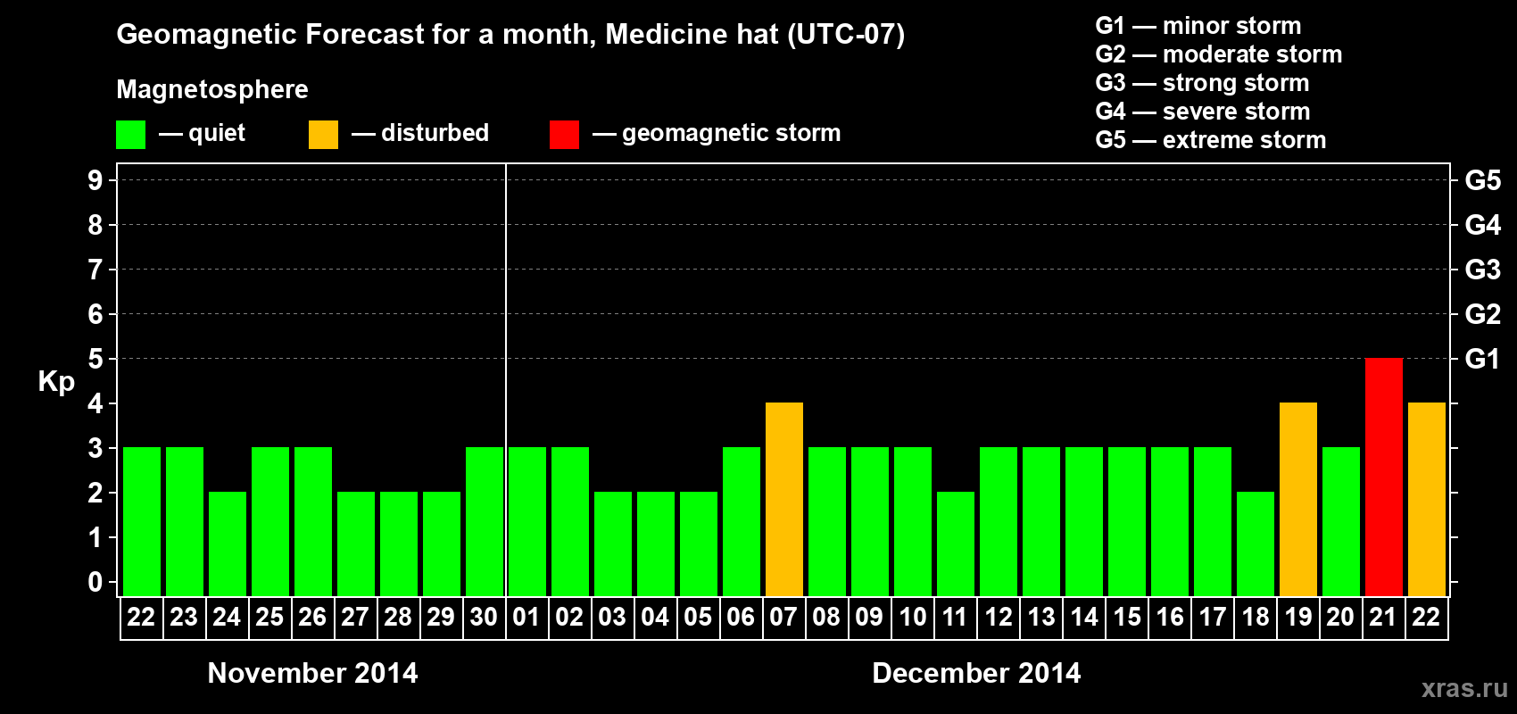 Forecast of the daily maximal value of geomagnetic index Kp for <b>1 month</b> (31 days) <b>from Nov 22, 2014 to Dec 22, 2014</b>