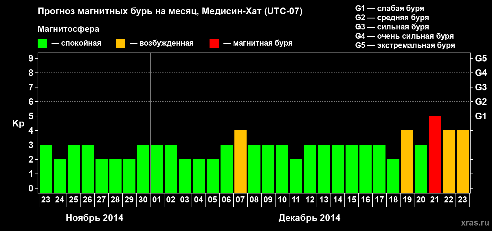 Прогноз максимального суточного геомагнитного индекса Kp на <b>1 месяц</b> (31 день) <b>с 23 ноября по 23 декабря 2014 г</b>